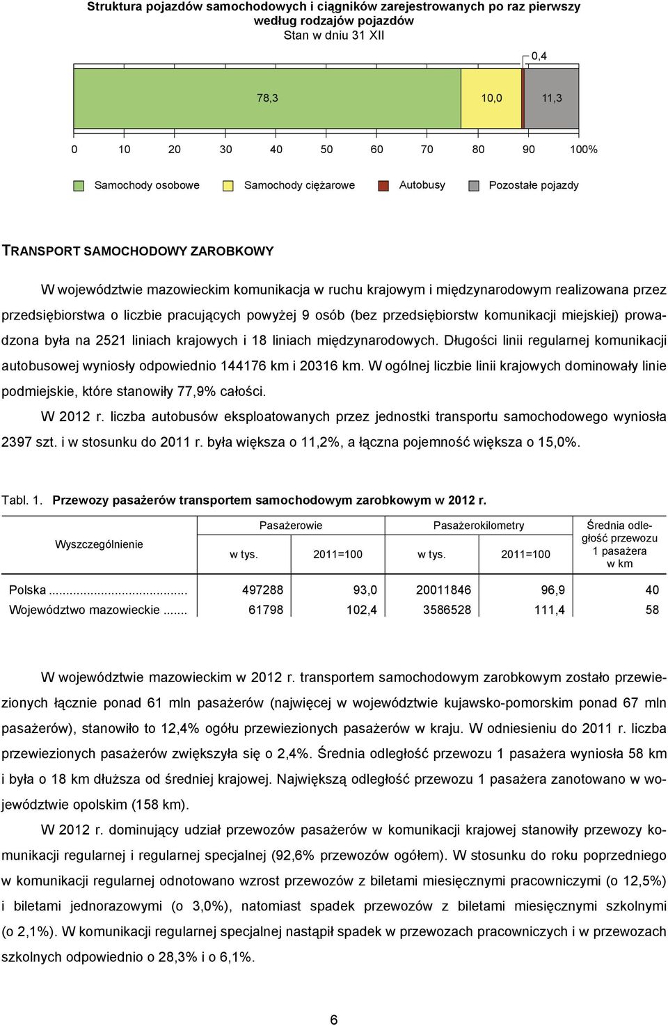 osób (bez przedsiębiorstw komunikacji miejskiej) prowadzona była na 2521 liniach krajowych i 18 liniach międzynarodowych.