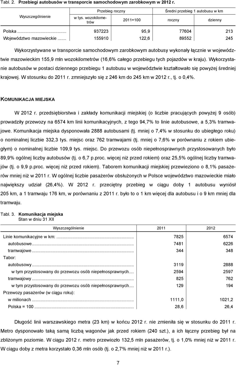 .. 155910 122,6 89552 245 Wykorzystywane w transporcie samochodowym zarobkowym autobusy wykonały łącznie w województwie mazowieckim 155,9 mln wozokilometrów (16,6% całego przebiegu tych pojazdów w