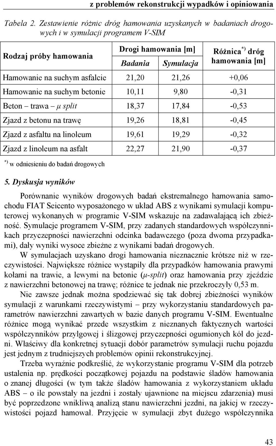 na suchym asfalcie 1, 1, +, Hamowanie na suchym betonie,11 9, -,31 Beton trawa µ split 1,37 17, -,53 Zjazd z betonu na trawę 19, 1,1 -,5 Zjazd z asfaltu na linoleum 19,1 19,9 -,3 Zjazd z linoleum na