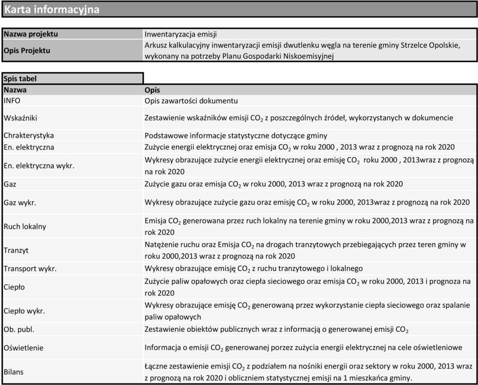 informacje statystyczne dotyczące gminy En. elektryczna Zużycie energii elektrycznej oraz emisja CO 2 w roku 2000, 2013 wraz z prognozą na rok 2020 En. elektryczna wykr.