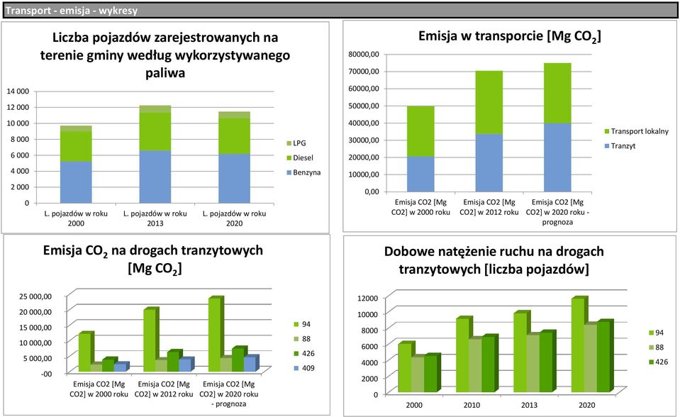 pojazdów w roku 2020 Benzyna 10000,00 0,00 Emisja CO2 [Mg CO2] w 2000 roku Emisja CO2 [Mg CO2] w 2012 roku Emisja CO2 [Mg CO2] w 2020 roku - prognoza Emisja CO 2 na drogach tranzytowych [Mg CO 2 ]