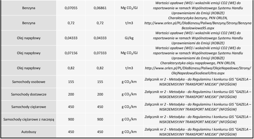 CO2 (WE) do raportowania w ramach Wspólnotowego Systemu Handlu Uprawniami do Emisji (KOBiZE) Charakterystyka beznyny, PKN ORLEN, http://www.orlen.