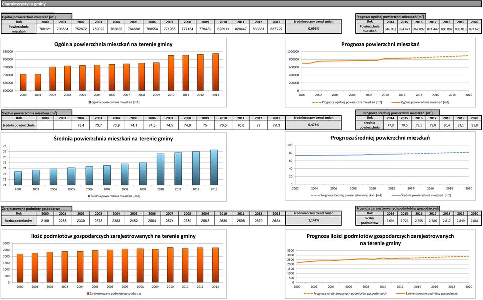 871 447 880 087 888 813 897 625 mieszkań mieszkań 850000 800000 750000 700000 650000 Ogólna powierzchnia mieszkań na tere gminy 1000000 800000 600000 400000 200000 Prognoza powierzchni mieszkań
