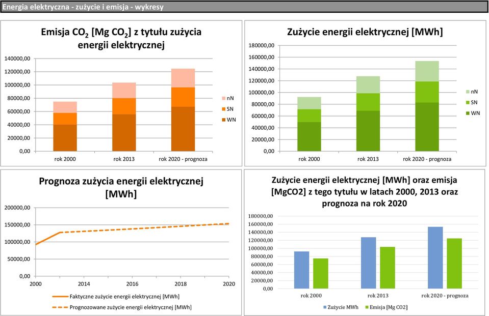 prognoza 200000,00 150000,00 100000,00 50000,00 Prognoza zużycia energii elektrycznej [MWh] 0,00 2000 2014 2016 2018 2020 Faktyczne zużycie energii elektrycznej [MWh] Prognozowane zużycie energii