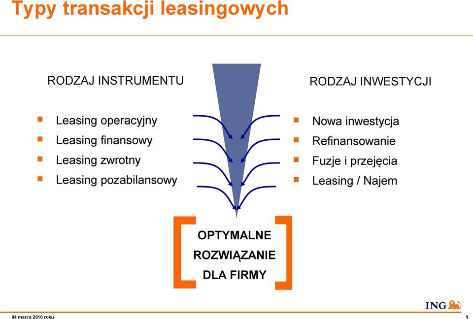 Leasing pozabilansowy Nowa inwestycja Refinansowanie Fuzje i