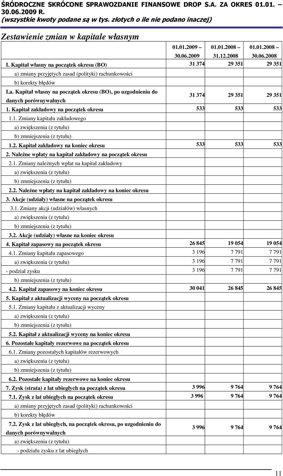 Kapitał zakładowy na początek okresu 533 533 533 1.1. Zmiany kapitału zakładowego a) zwiększenia (z tytułu) b) zmniejszenia (z tytułu) 1.2. Kapitał zakładowy na koniec okresu 533 533 533 2.