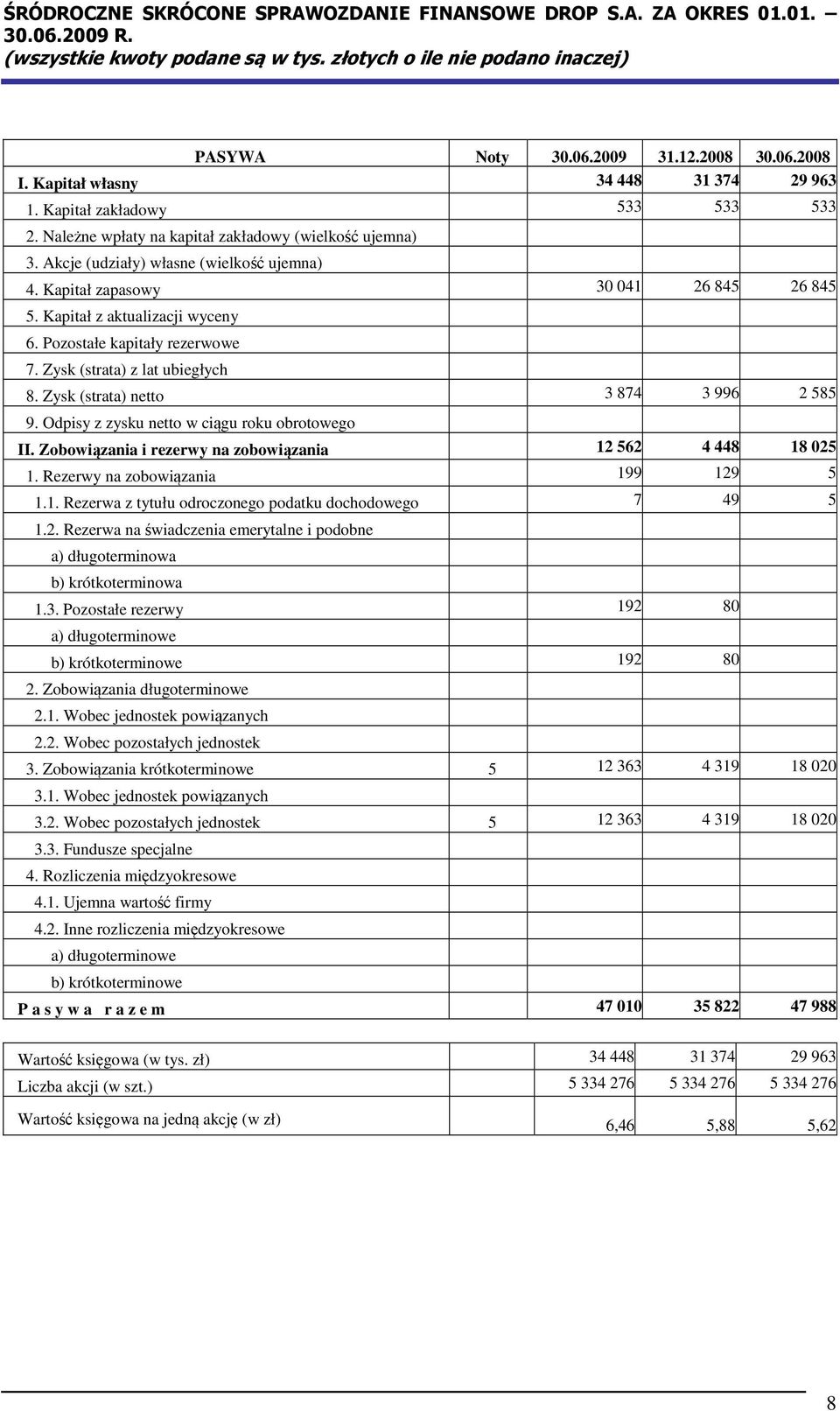 Zysk (strata) netto 3 874 3 996 2 585 9. Odpisy z zysku netto w ciągu roku obrotowego II. Zobowiązania i rezerwy na zobowiązania 12 562 4 448 18 025 1. Rezerwy na zobowiązania 199 129 5 1.1. Rezerwa z tytułu odroczonego podatku dochodowego 7 49 5 1.