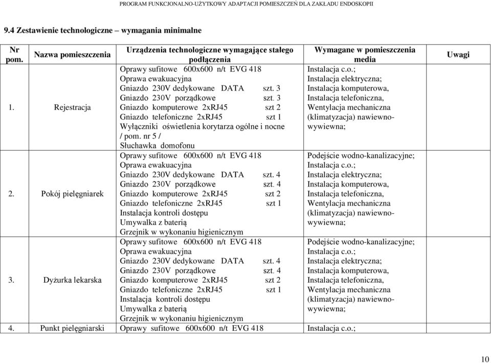 3 Instalacja komputerowa, Gniazdo 230V porządkowe szt. 3 Instalacja telefoniczna, 1.