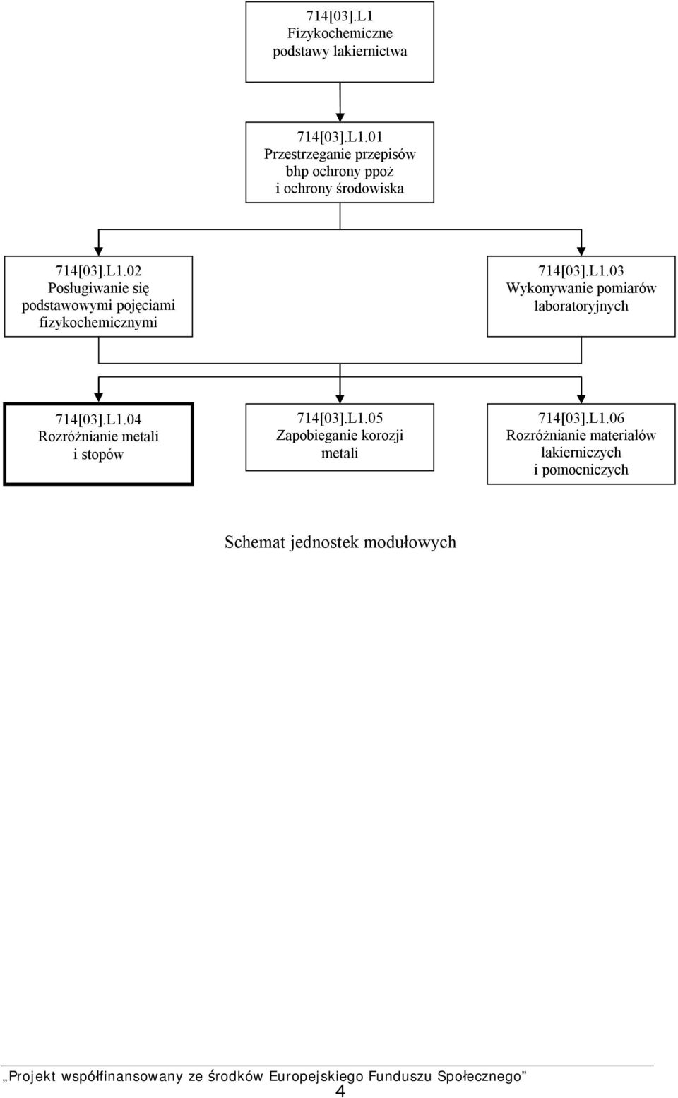 L1.04 Rozróżnianie metali i stopów 714[03].L1.05 Zapobieganie korozji metali 714[03].L1.06 Rozróżnianie materiałów lakierniczych i pomocniczych Schemat jednostek modułowych 4