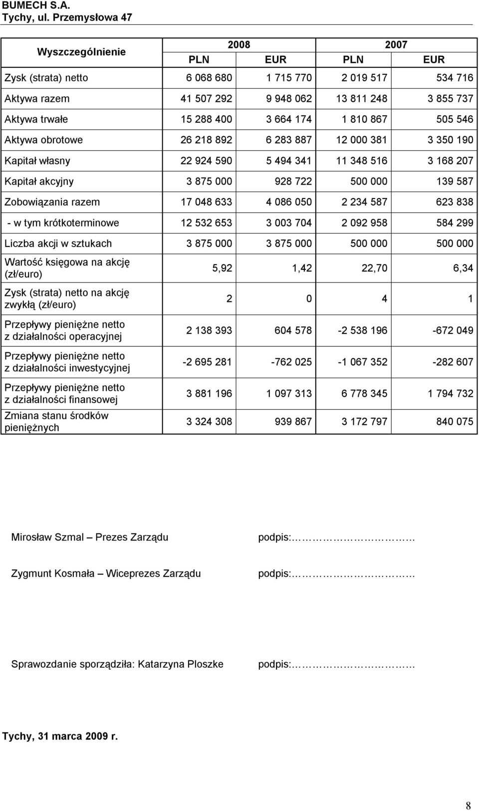 048 633 4 086 050 2 234 587 623 838 - w tym krótkoterminowe 12 532 653 3 003 704 2 092 958 584 299 Liczba akcji w sztukach 3 875 000 3 875 000 500 000 500 000 Wartość księgowa na akcję (zł/euro) Zysk