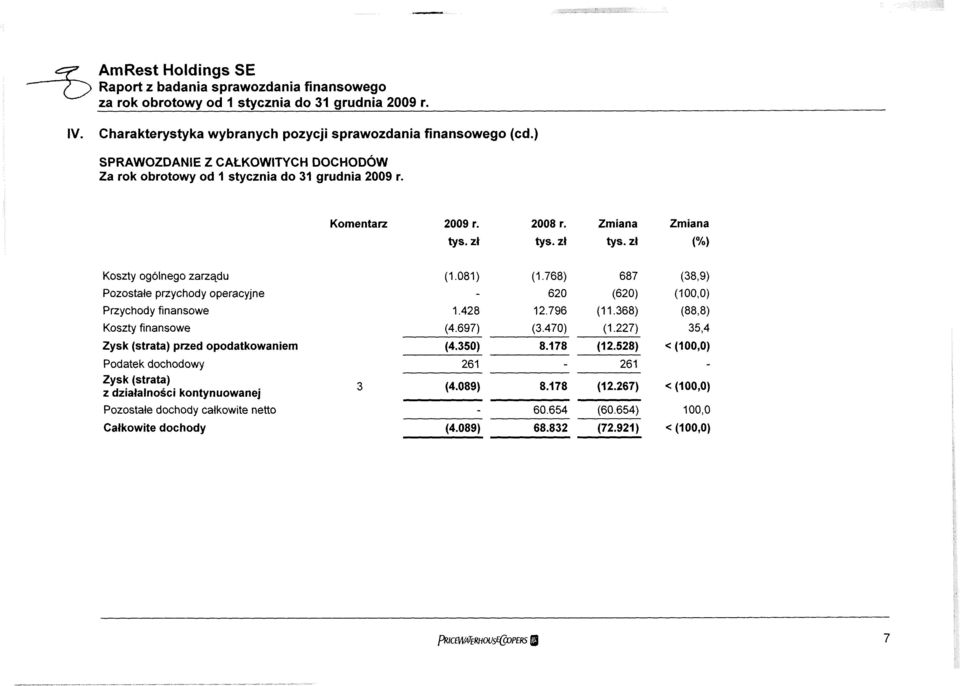 (%) Koszty ogólnego zarządu Pozostałe przychody operacyjne Przychody finansowe Koszty finansowe Zysk (strata) przed opodatkowaniem Podatek dochodowy Zysk (strata) z