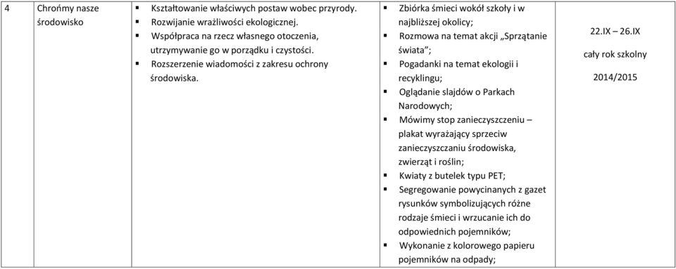 Zbiórka śmieci wokół szkoły i w najbliższej okolicy; Rozmowa na temat akcji Sprzątanie świata ; Pogadanki na temat ekologii i recyklingu; Oglądanie slajdów o Parkach Narodowych; Mówimy stop