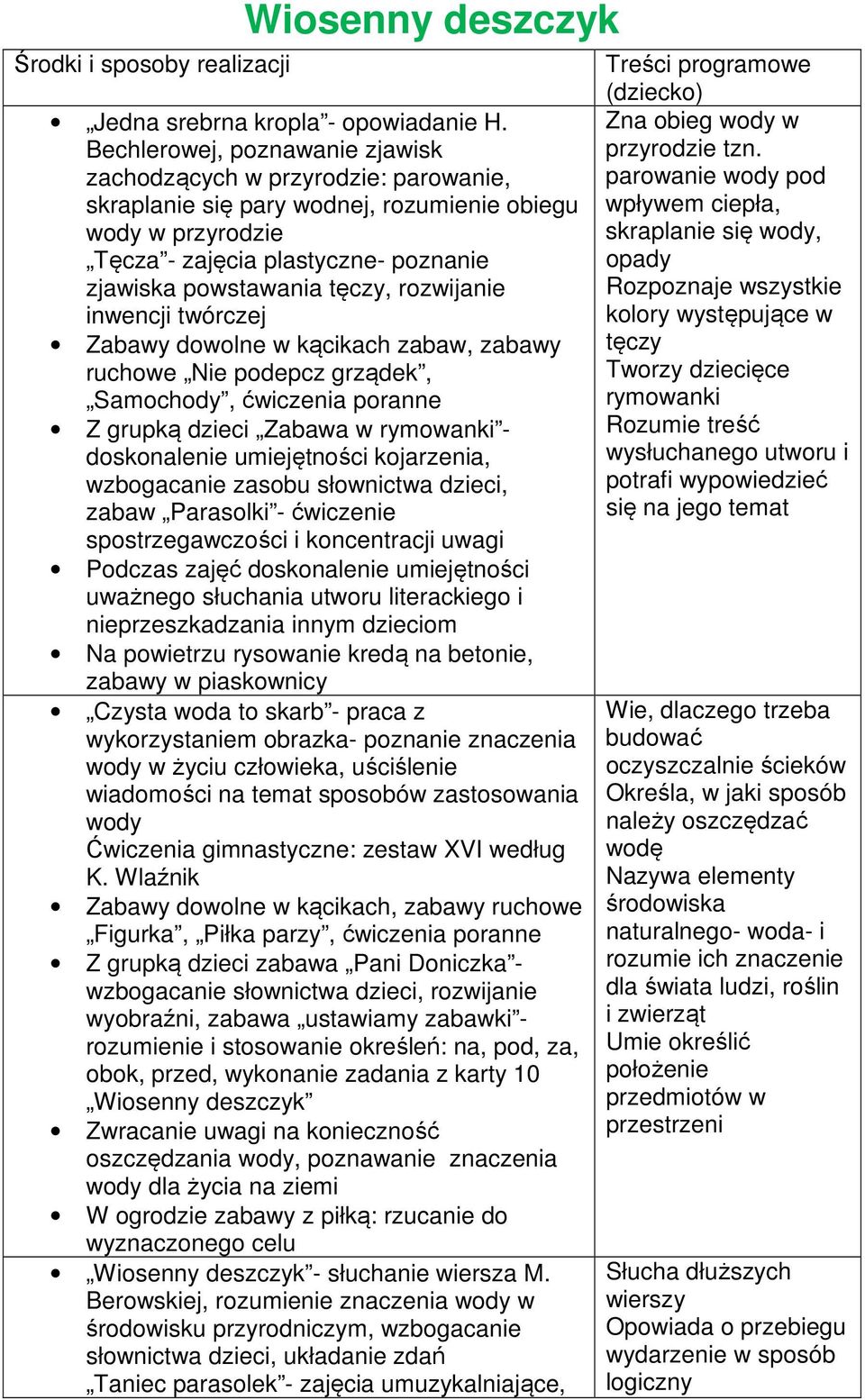 rozwijanie inwencji twórczej Zabawy dowolne w kącikach zabaw, zabawy ruchowe Nie podepcz grządek, Samochody, Z grupką dzieci Zabawa w rymowanki - doskonalenie umiejętności kojarzenia, wzbogacanie