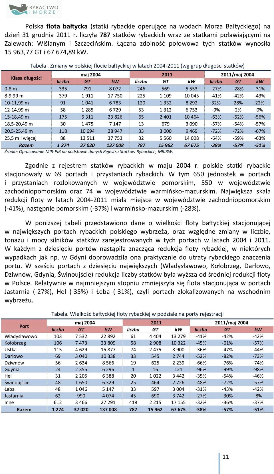 Zmiany w polskiej flocie bałtyckiej w latach 2004-2011 (wg grup długości statków) Klasa długości maj 2004 2011 2011/maj 2004 liczba GT kw liczba GT kw liczba GT kw 0-8 m 335 791 8 072 246 569 5