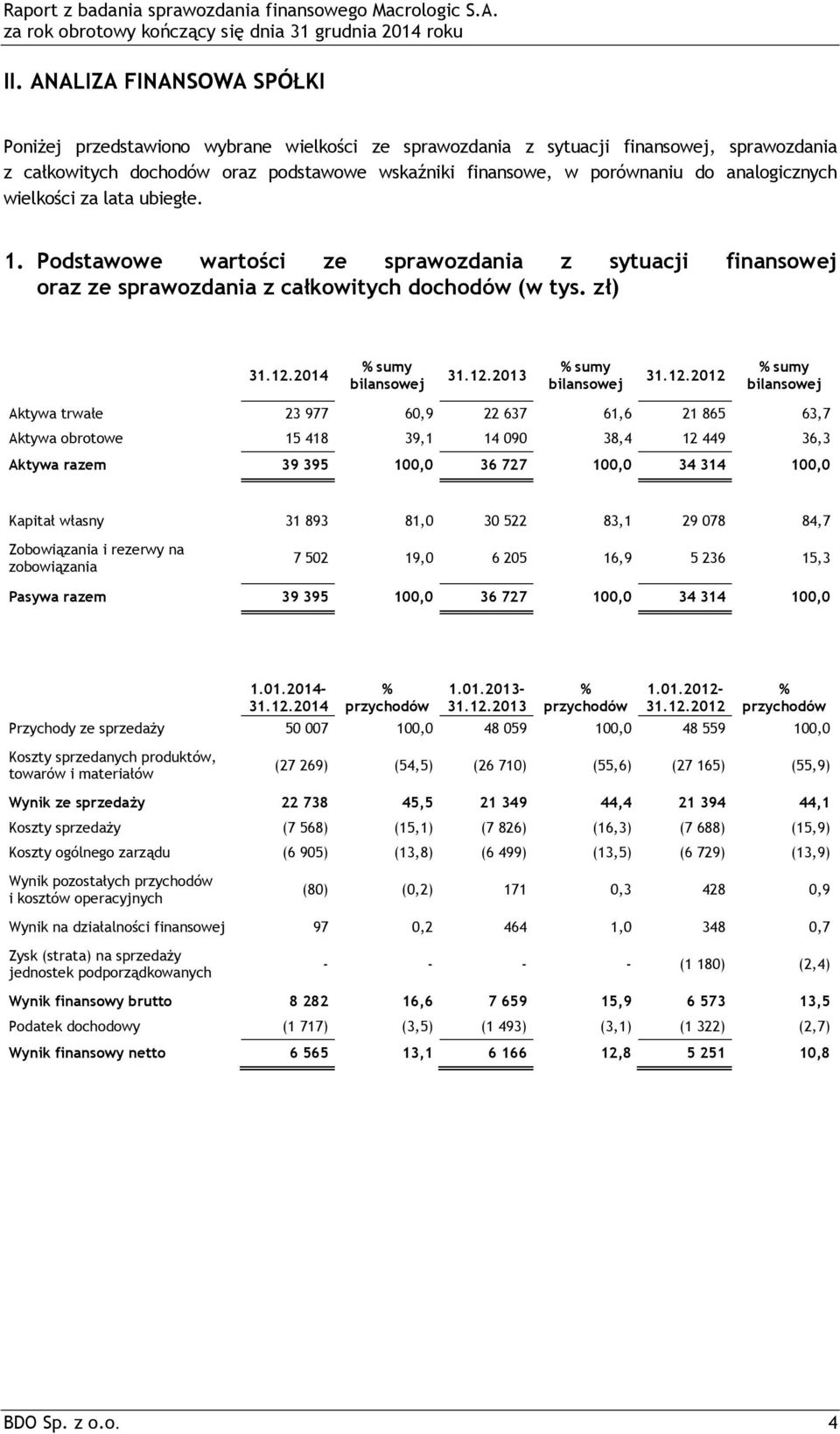 12.2012 % sumy bilansowej Aktywa trwałe 23 977 60,9 22 637 61,6 21 865 63,7 Aktywa obrotowe 15 418 39,1 14 090 38,4 12 449 36,3 Aktywa razem 39 395 100,0 36 727 100,0 34 314 100,0 Kapitał własny 31