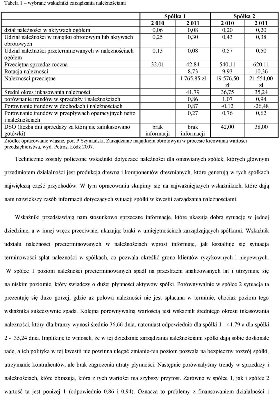 9,93 10,36 Należności przeciętne 1 765,85 zł 19 576,50 zł 21 554,00 zł Średni okres inkasowania należności 41,79 36,75 35,24 porównanie trendów w sprzedaży i należnościach 0,86 1,07 0,94 Porównanie