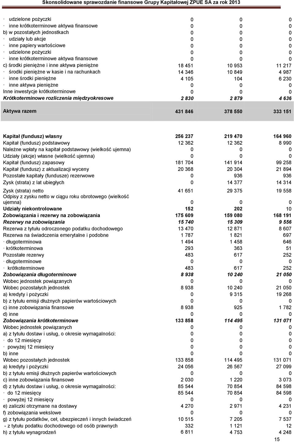 230 inne aktywa pieniężne 0 0 0 Inne inwestycje krótkoterminowe 0 0 0 Krótkoterminowe rozliczenia międzyokresowe 2 830 2 879 4 636 Aktywa razem 431 846 378 550 333 151 Kapitał (fundusz) własny 256