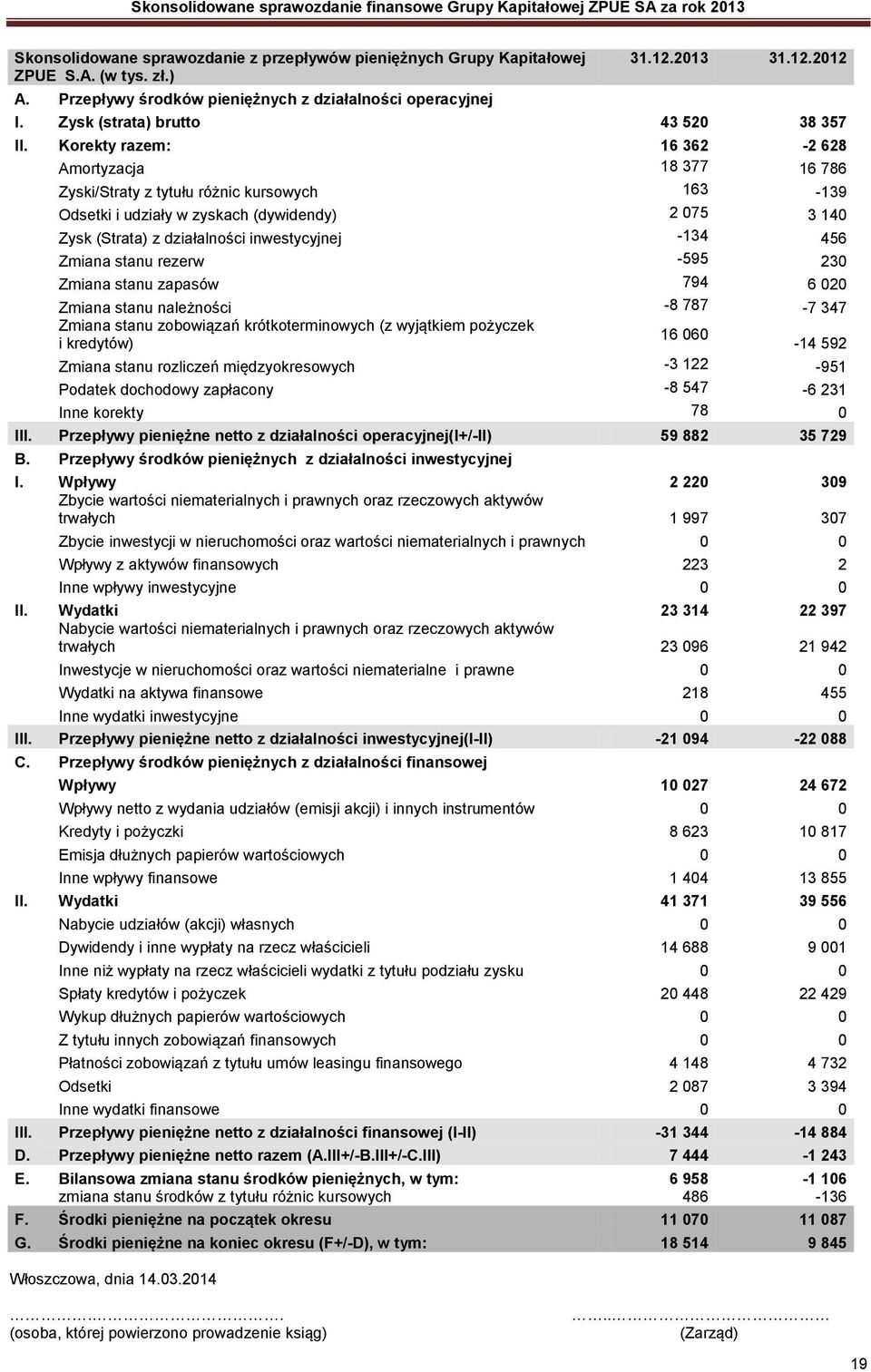 Korekty razem: 16 362-2 628 Amortyzacja 18 377 16 786 Zyski/Straty z tytułu różnic kursowych 163-139 Odsetki i udziały w zyskach (dywidendy) 2 075 3 140 Zysk (Strata) z działalności inwestycyjnej