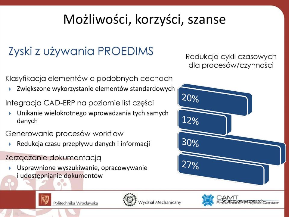 list części Unikanie wielokrotnego wprowadzania tych samych danych Generowanie procesów workflow Redukcja czasu