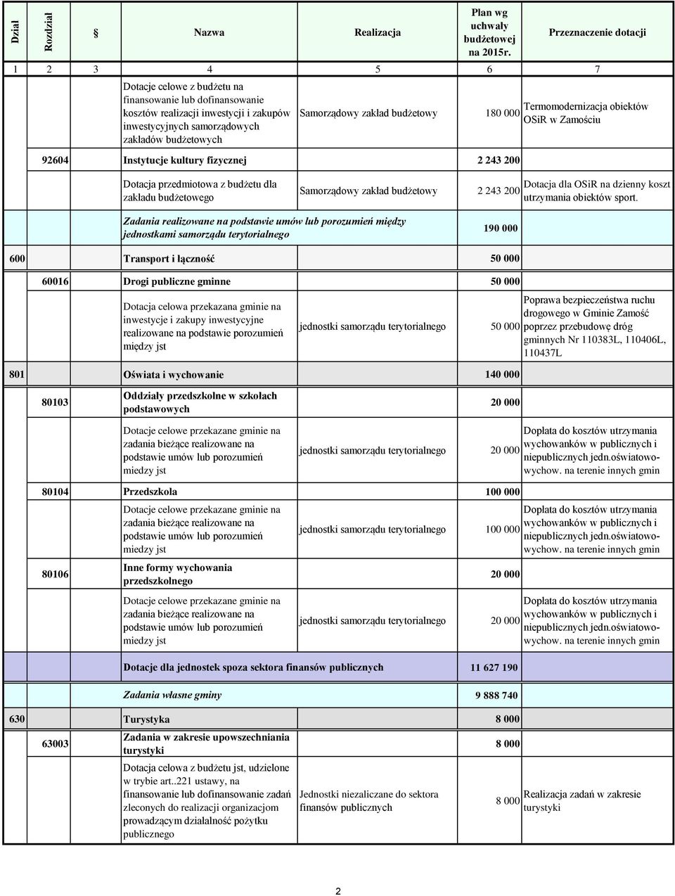 Zadania realizowane na podstawie umów lub porozumień między jednostkami samorządu terytorialnego 190 000 600 Transport i łączność 50 000 60016 Drogi publiczne gminne 50 000 Dotacja celowa przekazana