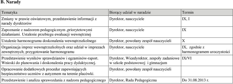 wewnątrzszkolnych oraz udział w imprezach zewnętrznych; przygotowanie harmonogramu Przedstawienie wyników sprawdzianów i egzaminów-raport. Wnioski do planowania i doskonalenia pracy dydaktycznej.