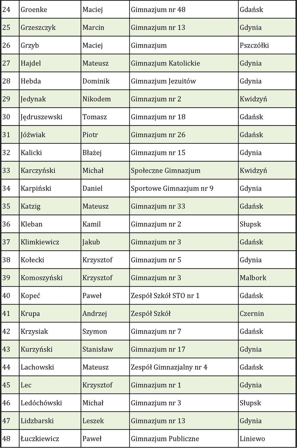 Michał Społeczne Gimnazjum Kwidzyń 34 Karpiński Daniel Sportowe Gimnazjum nr 9 Gdynia 35 Katzig Mateusz Gimnazjum nr 33 Gdańsk 36 Kleban Kamil Gimnazjum nr 2 Słupsk 37 Klimkiewicz Jakub Gimnazjum nr