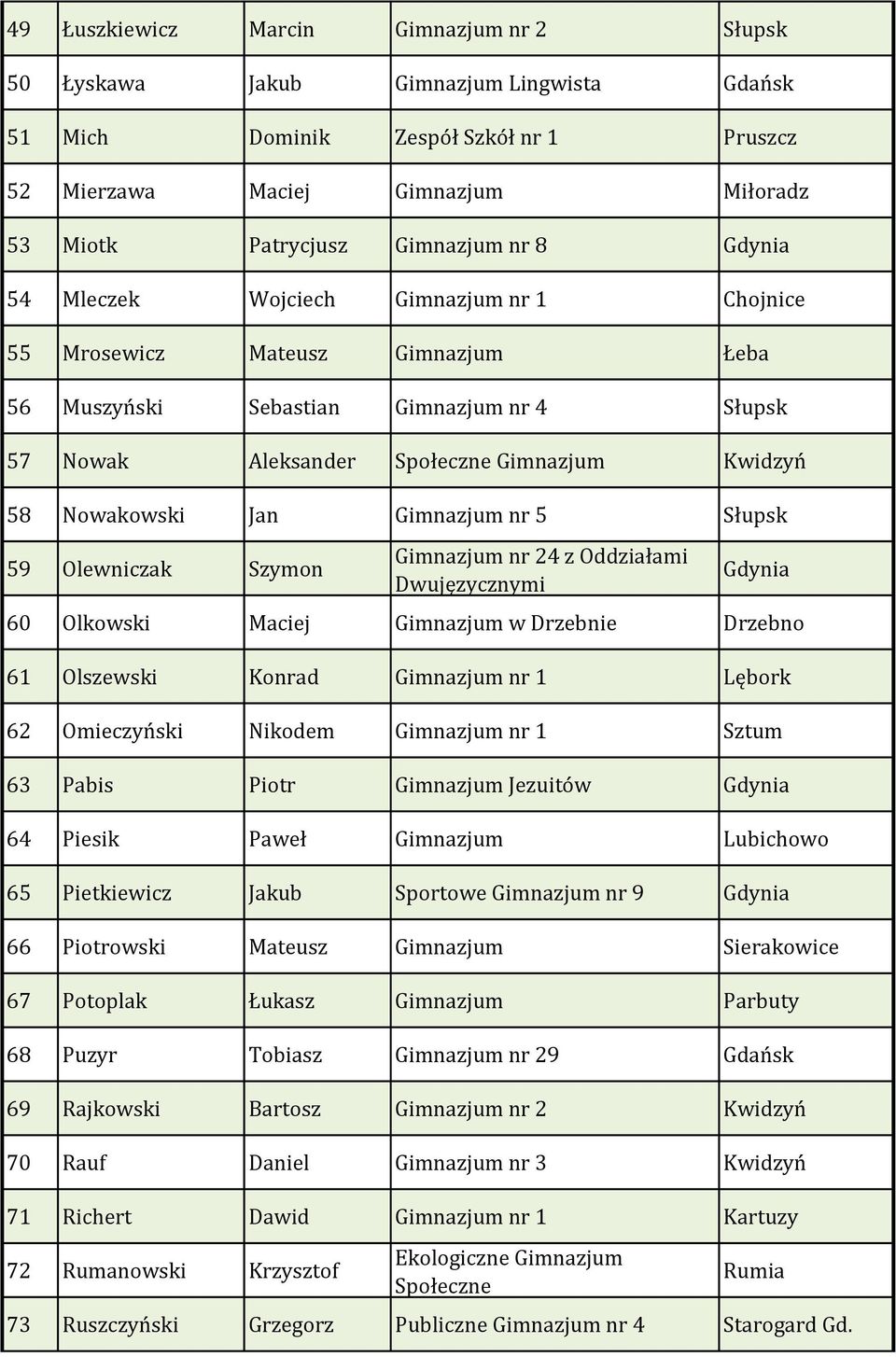 Jan Gimnazjum nr 5 Słupsk 59 Olewniczak Szymon Gimnazjum nr 24 z Oddziałami Dwujęzycznymi Gdynia 60 Olkowski Maciej Gimnazjum w Drzebnie Drzebno 61 Olszewski Konrad Gimnazjum nr 1 Lębork 62