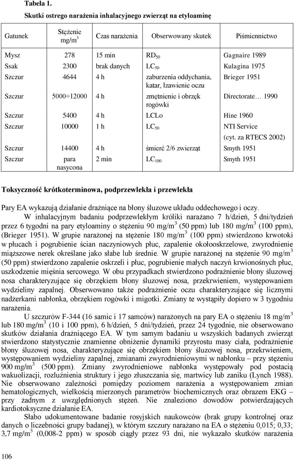 Kulagina 1975 Szczur 4644 4 h zaburzenia oddychania, katar, łzawienie oczu Szczur 5000 12000 4 h zmętnienie i obrzęk rogówki Brieger 1951 Directorate 1990 Szczur 5400 4 h LCLo Hine 1960 Szczur 10000