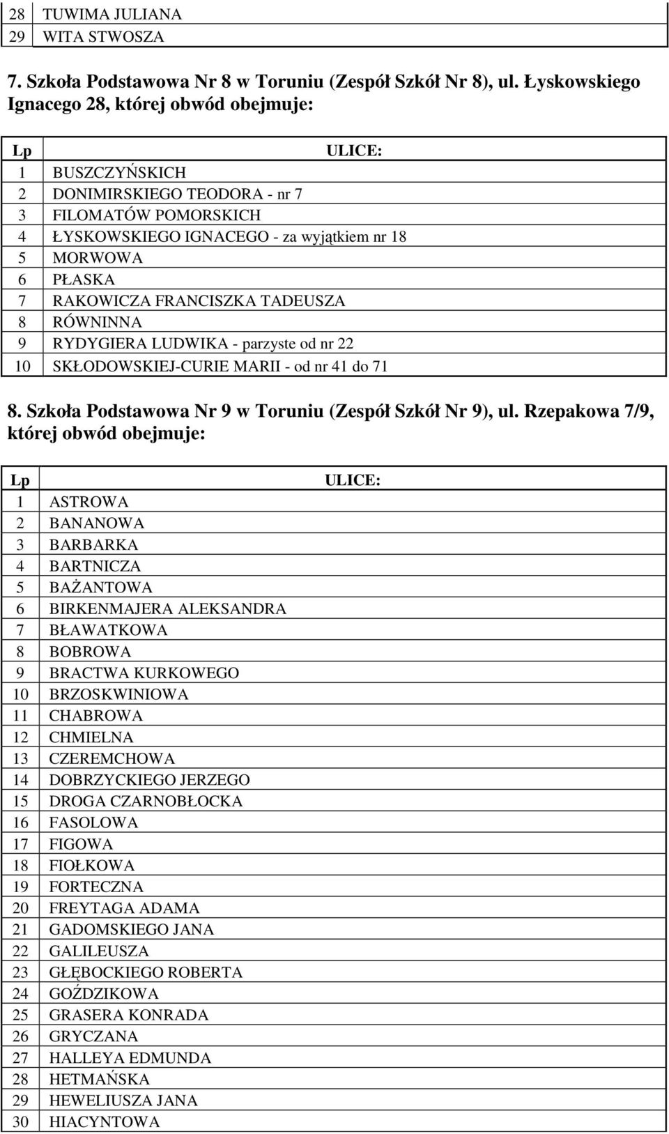 FRANCISZKA TADEUSZA 8 RÓWNINNA 9 RYDYGIERA LUDWIKA - parzyste od nr 22 10 SKŁODOWSKIEJ-CURIE MARII - od nr 41 do 71 8. Szkoła Podstawowa Nr 9 w Toruniu (Zespół Szkół Nr 9), ul.