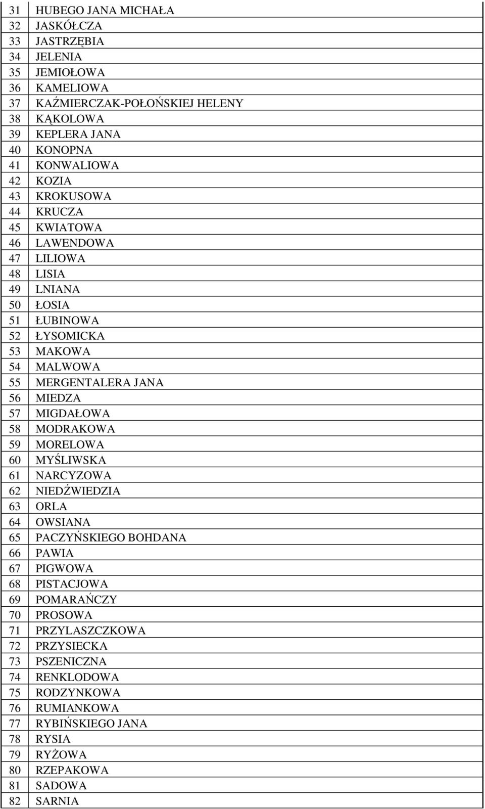 JANA 56 MIEDZA 57 MIGDAŁOWA 58 MODRAKOWA 59 MORELOWA 60 MYŚLIWSKA 61 NARCYZOWA 62 NIEDŹWIEDZIA 63 ORLA 64 OWSIANA 65 PACZYŃSKIEGO BOHDANA 66 PAWIA 67 PIGWOWA 68 PISTACJOWA