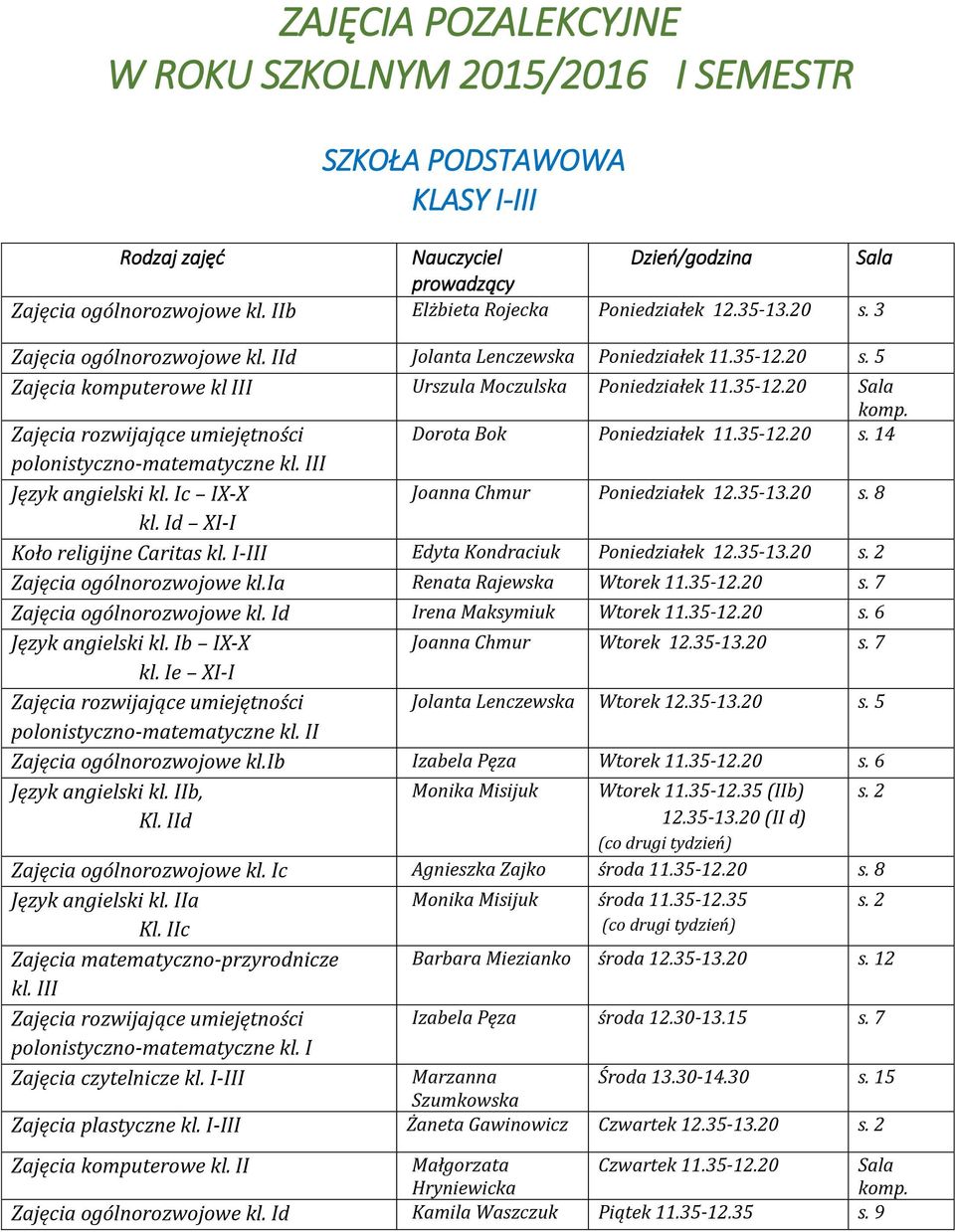 III Język angielski kl. Ic IX-X Joanna Chmur Poniedziałek 12.35-13.20 s. 8 kl. Id XI-I Koło religijne Caritas kl. I-III Edyta Kondraciuk Poniedziałek 12.35-13.20 s. 2 Zajęcia ogólnorozwojowe kl.