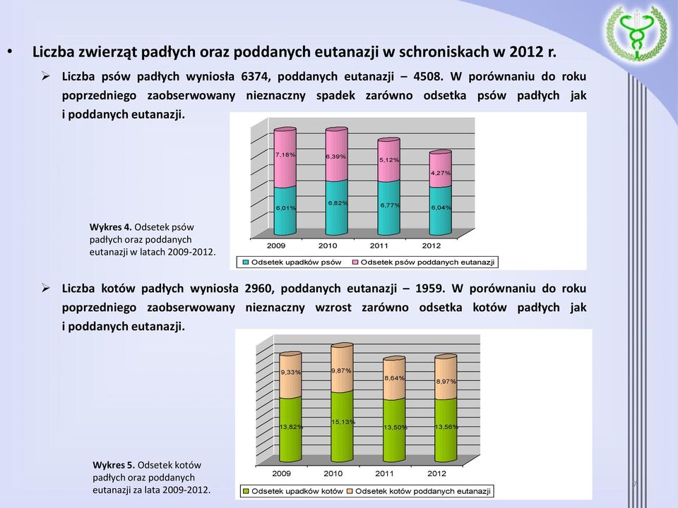 Odsetek psów padłych oraz poddanych eutanazji w latach 2009-2012.