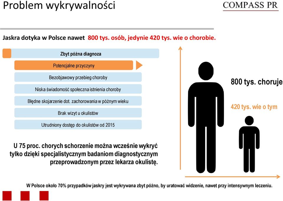 zachorowania w późnym wieku Brak wizyt u okulistów 800 tys. choruje 420 tys. wie o tym Utrudniony dostęp do okulistów od 2015 U 75 proc.