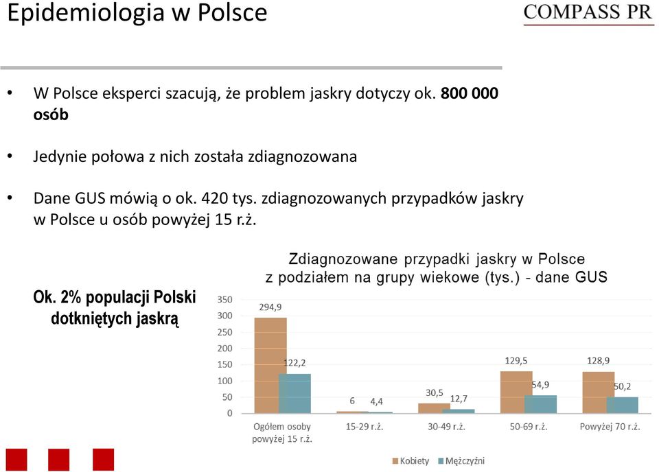 800 000 osób Jedynie połowa z nich została zdiagnozowana Dane GUS