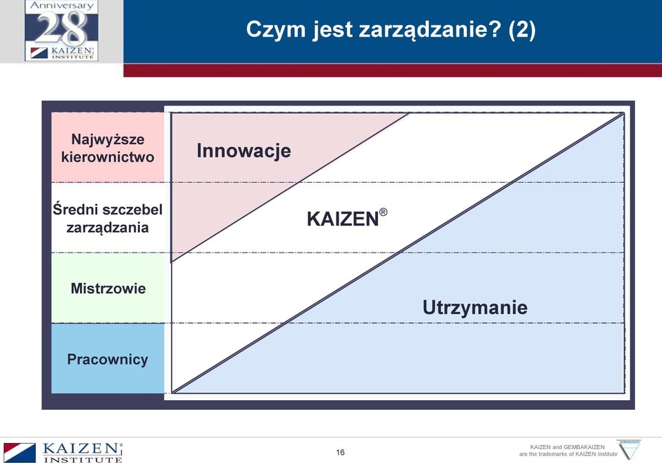 Innowacje Średni szczebel