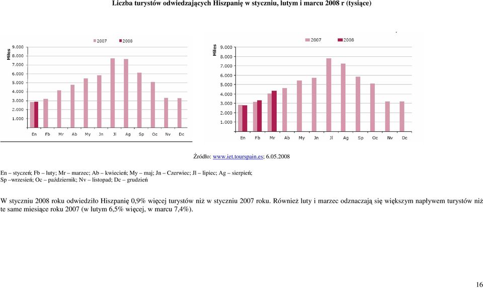 październik; Nv listopad; Dc grudzień W styczniu 2008 roku odwiedziło Hiszpanię 0,9% więcej turystów niŝ w styczniu 2007