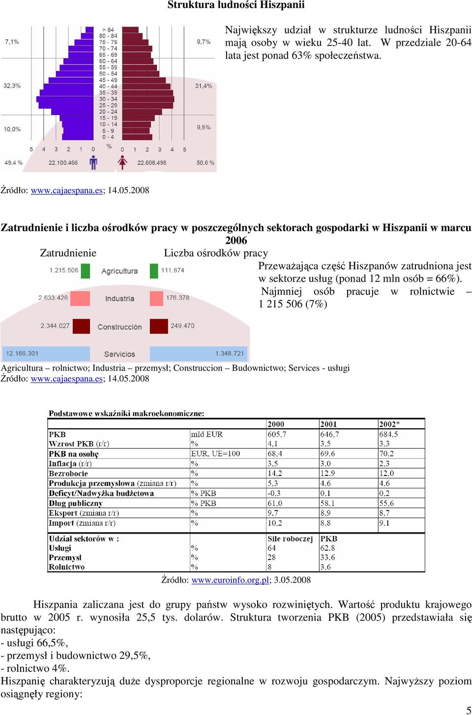 usług (ponad 12 mln osób = 66%). Najmniej osób pracuje w rolnictwie 1 215 506 (7%) Agricultura rolnictwo; Industria przemysł; Construccion Budownictwo; Services - usługi Źródło: www.cajaespana.es; 14.