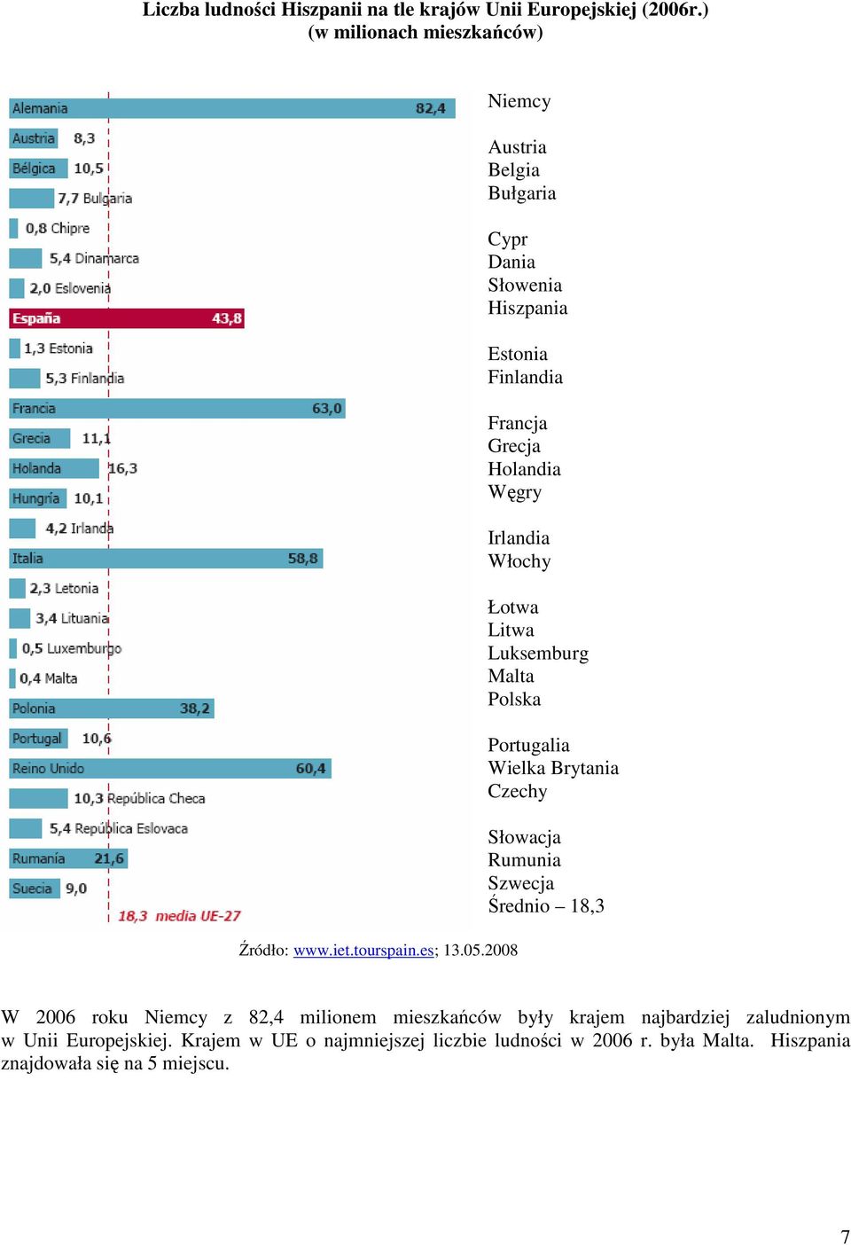 Luksemburg Malta Polska Portugalia Wielka Brytania Czechy Słowacja Rumunia Szwecja Średnio 18,3 W 2006 roku Niemcy z 82,4 milionem mieszkańców