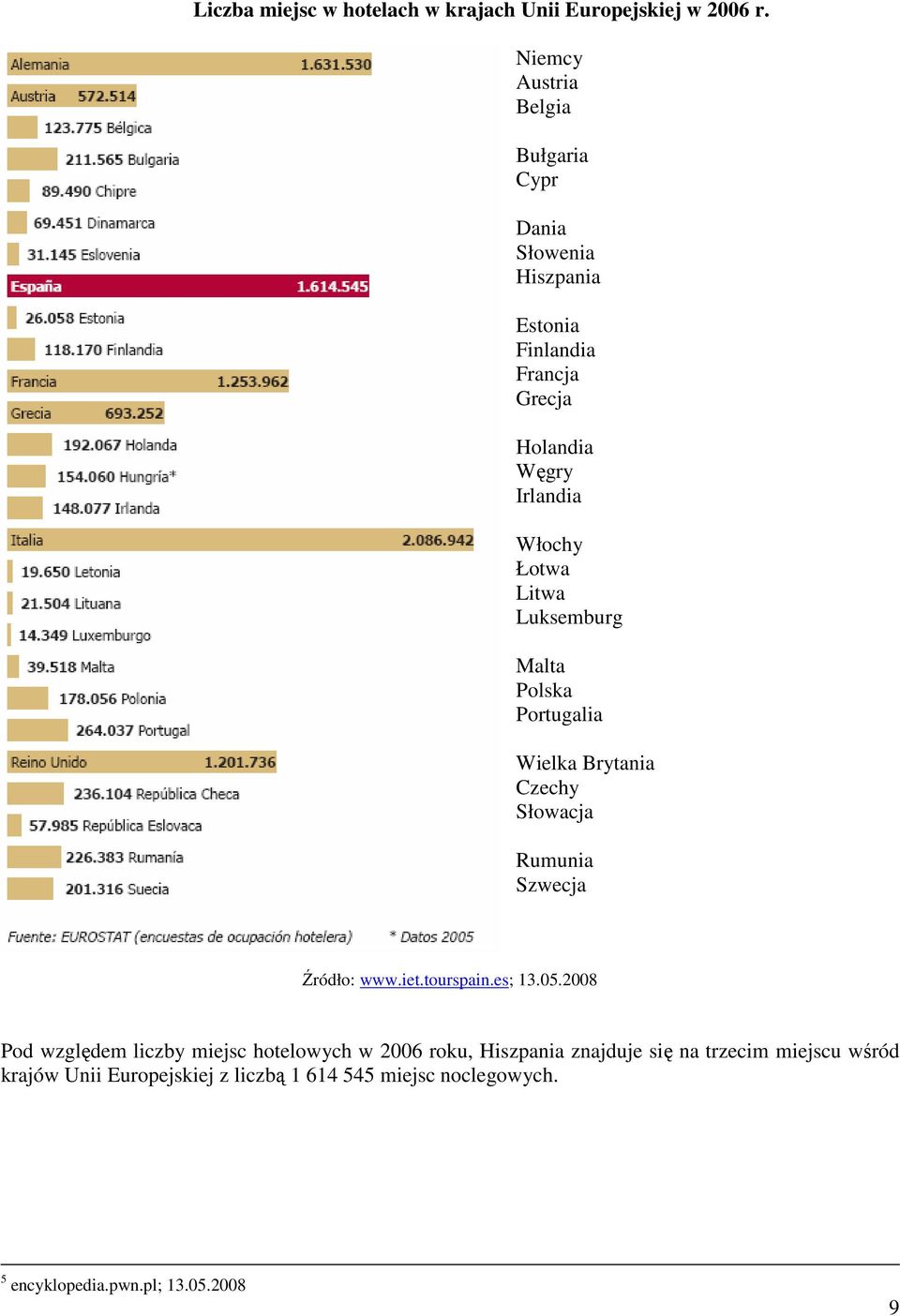 Litwa Luksemburg Malta Polska Portugalia Wielka Brytania Czechy Słowacja Rumunia Szwecja Źródło: www.iet.tourspain.es; 13.05.