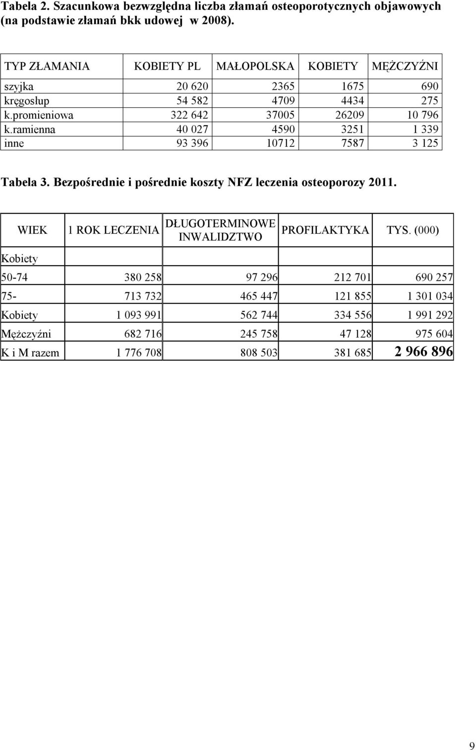 ramienna 40 027 4590 3251 1 339 inne 93 396 10712 7587 3 125 Tabela 3. Bezpośrednie i pośrednie koszty NFZ leczenia osteoporozy 2011.