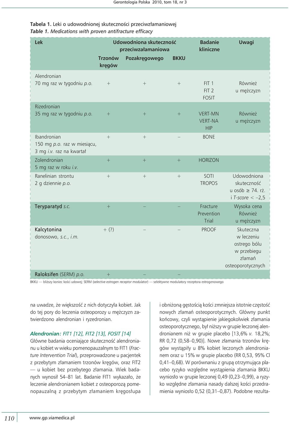 o. + + + VERT-MN Również VERT-NA u mężczyzn HIP Ibandronian + + BONE 150 mg p.o. raz w miesiącu, 3 mg i.v. raz na kwartał Zolendronian + + + HORIZON 5 mg raz w roku i.v. Ranelinian strontu + + + SOTI Udowodniona 2 g dziennie p.