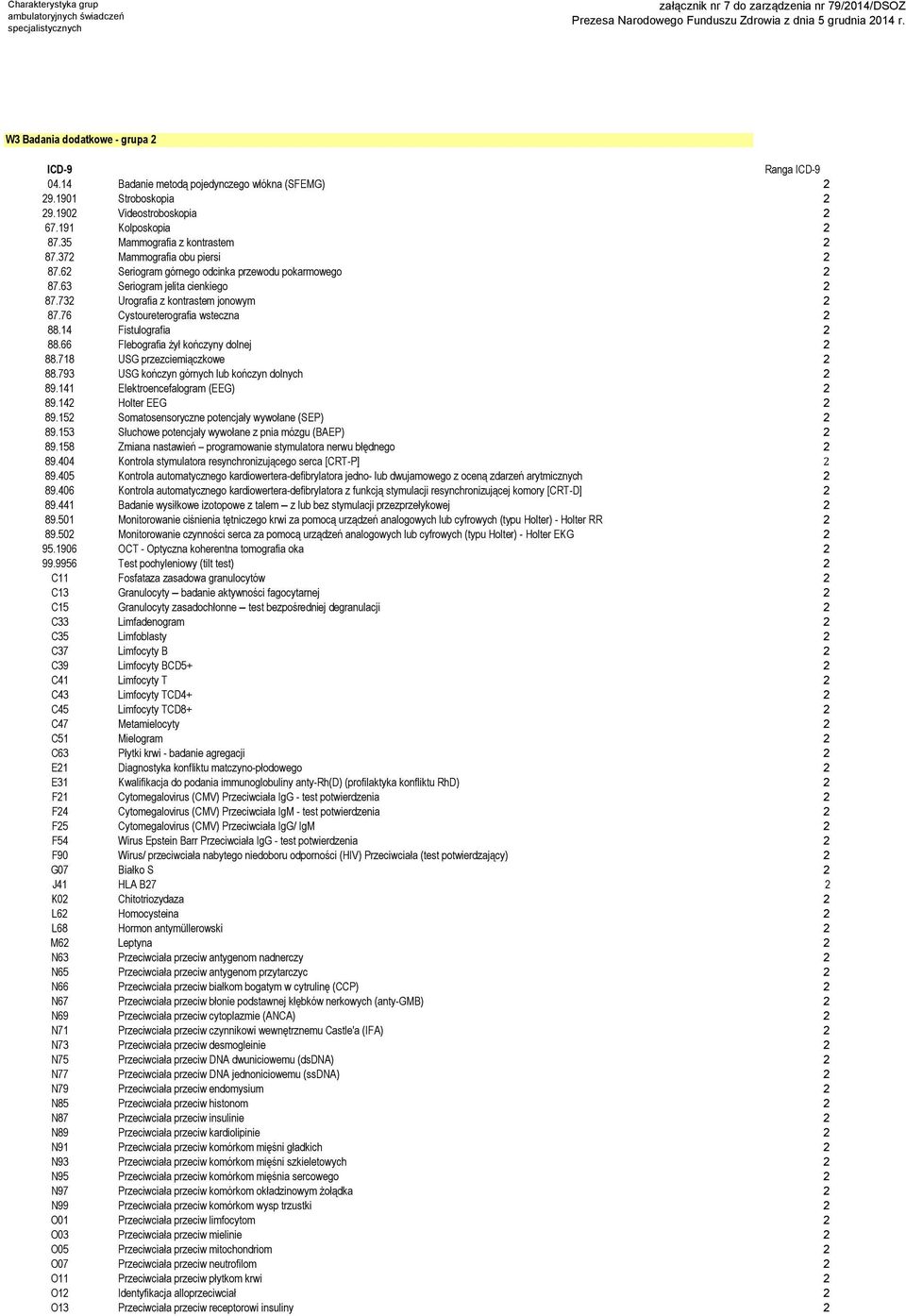 14 Fistulografia 2 88.66 Flebografia żył kończyny dolnej 2 88.718 USG przezciemiączkowe 2 88.793 USG kończyn górnych kończyn dolnych 2 89.141 Elektroencefalogram (EEG) 2 89.142 Holter EEG 2 89.