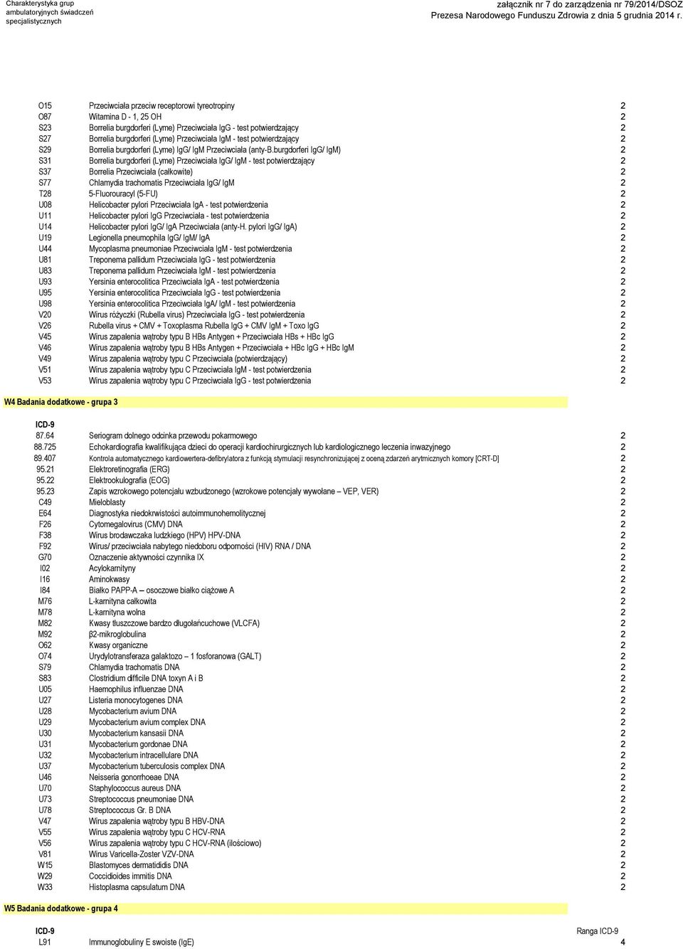 burgdorferi IgG/ IgM) 2 S31 Borrelia burgdorferi (Lyme) Przeciwciała IgG/ IgM - test potwierdzający 2 S37 Borrelia Przeciwciała (całkowite) 2 S77 Chlamydia trachomatis Przeciwciała IgG/ IgM 2 T28