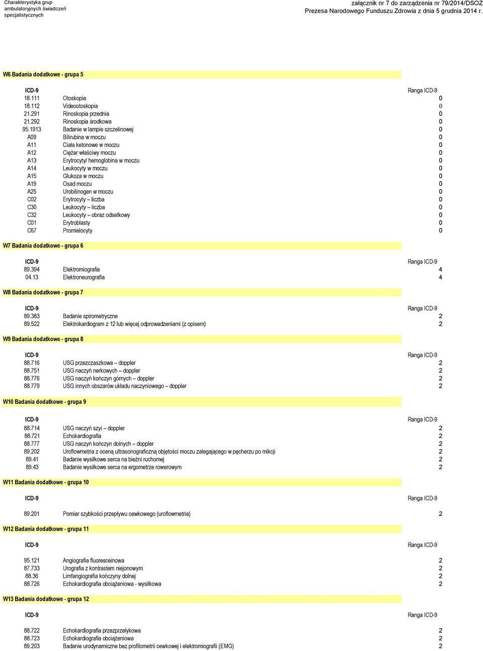 moczu 0 A19 Osad moczu 0 A25 Urobilinogen w moczu 0 C02 Erytrocyty liczba 0 C30 Leukocyty liczba 0 C32 Leukocyty obraz odsetkowy 0 C01 Erytroblasty 0 C67 Promielocyty 0 W7 Badania dodatkowe - grupa 6