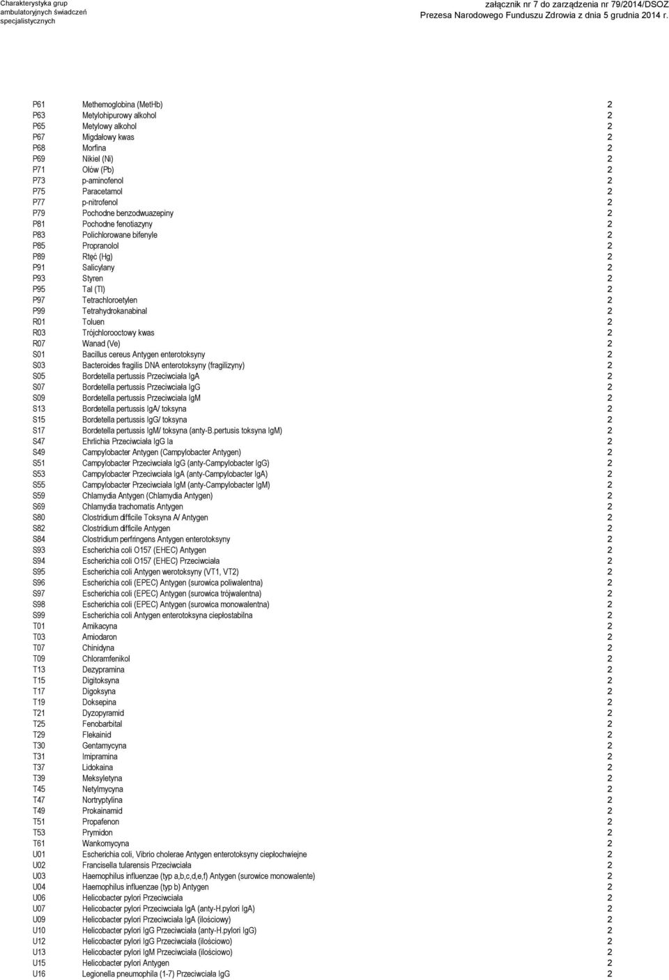 Tetrachloroetylen 2 P99 Tetrahydrokanabinal 2 R01 Toluen 2 R03 Trójchlorooctowy kwas 2 R07 Wanad (Ve) 2 S01 Bacillus cereus Antygen enterotoksyny 2 S03 Bacteroides fragilis DNA enterotoksyny