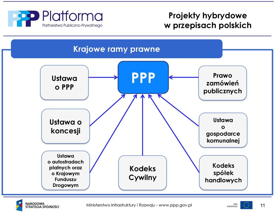 Ustawa o gospodarce komunalnej Ustawa o autostradach płatnych