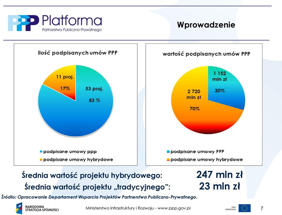 tradycyjnego : Źródło: Opracowanie Departament