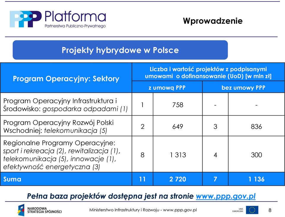 telekomunikacja (5), innowacje (1), efektywność energetyczna (3) Liczba i wartość projektów z podpisanymi umowami o dofinansowanie (UoD) [w mln