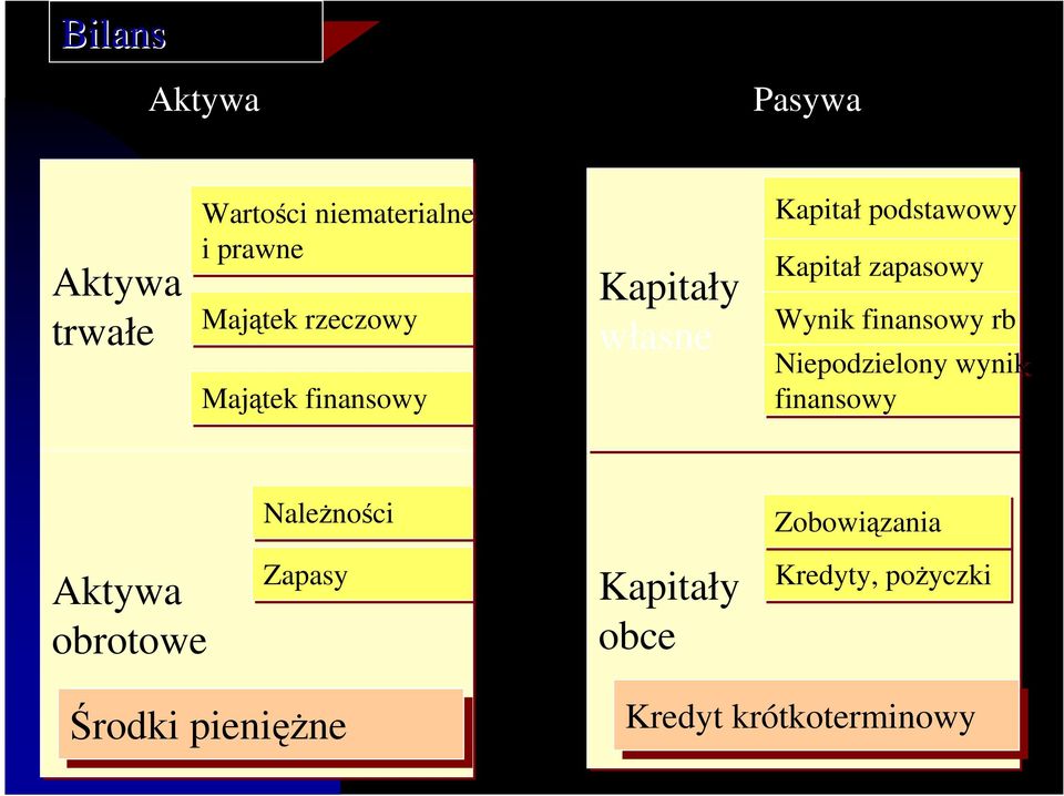 Wynik finansowy rb Niepodzielony wynik finansowy NaleŜności Zobowiązania Aktywa