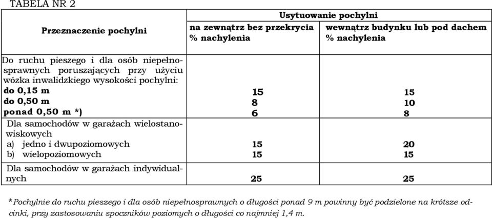 garażach wielostanowiskowych a) jedno i dwupoziomowych b) wielopoziomowych Dla samochodów w garażach indywidualnych 25 25 8 6 10 8 20 *Pochylnie do ruchu